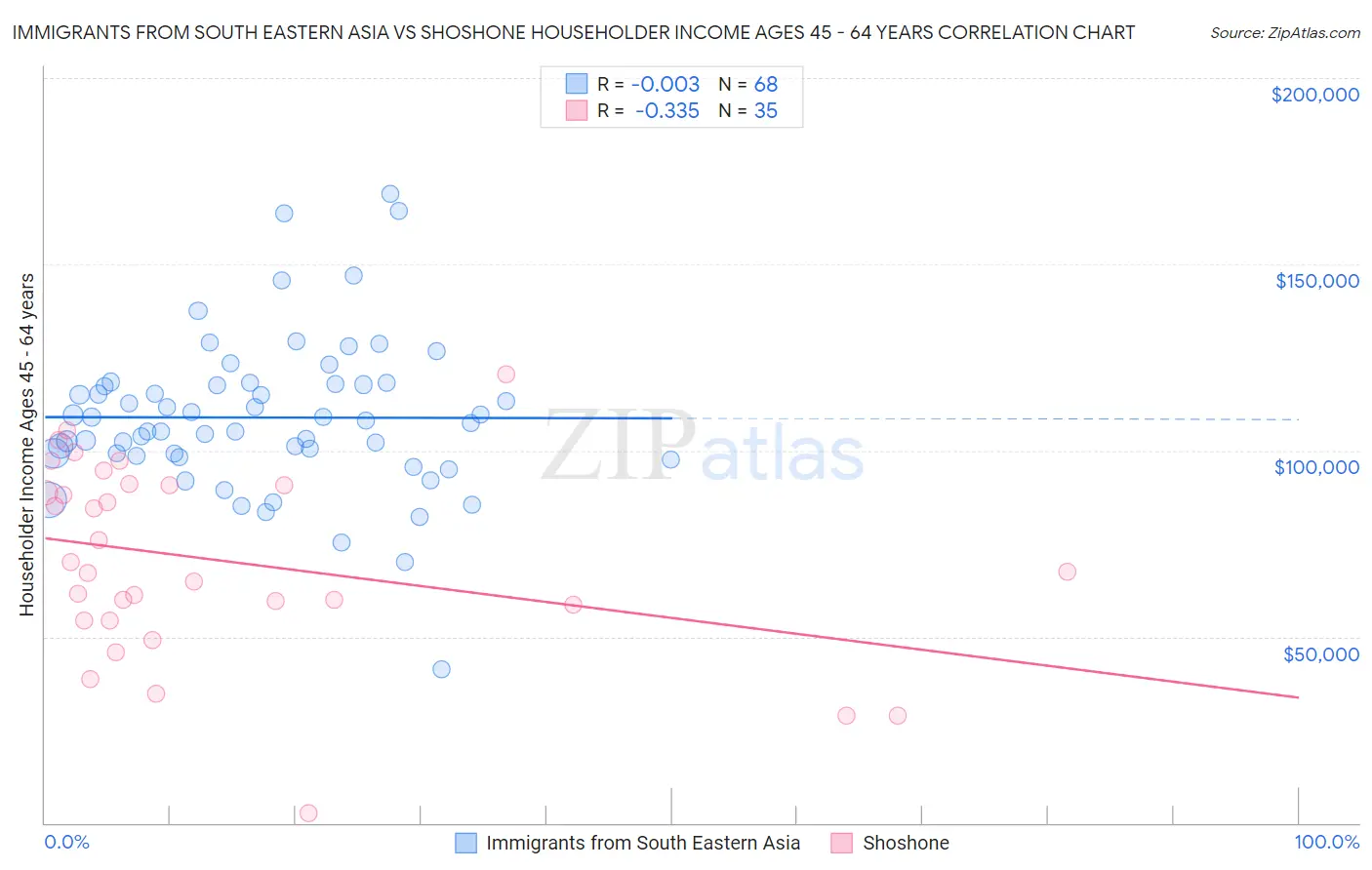 Immigrants from South Eastern Asia vs Shoshone Householder Income Ages 45 - 64 years