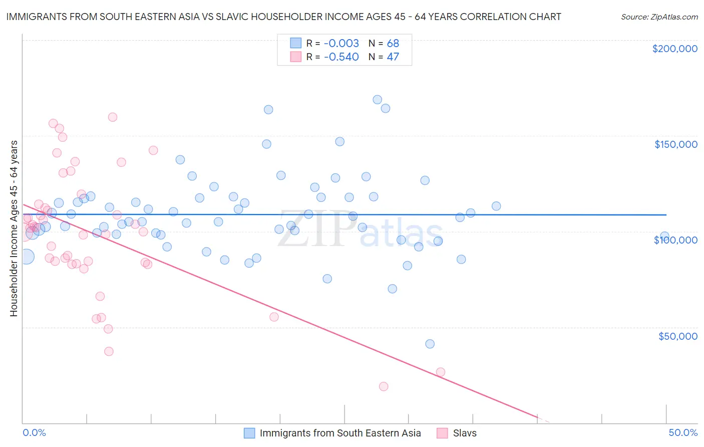 Immigrants from South Eastern Asia vs Slavic Householder Income Ages 45 - 64 years