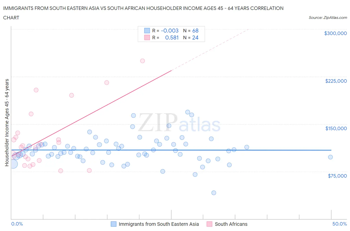 Immigrants from South Eastern Asia vs South African Householder Income Ages 45 - 64 years