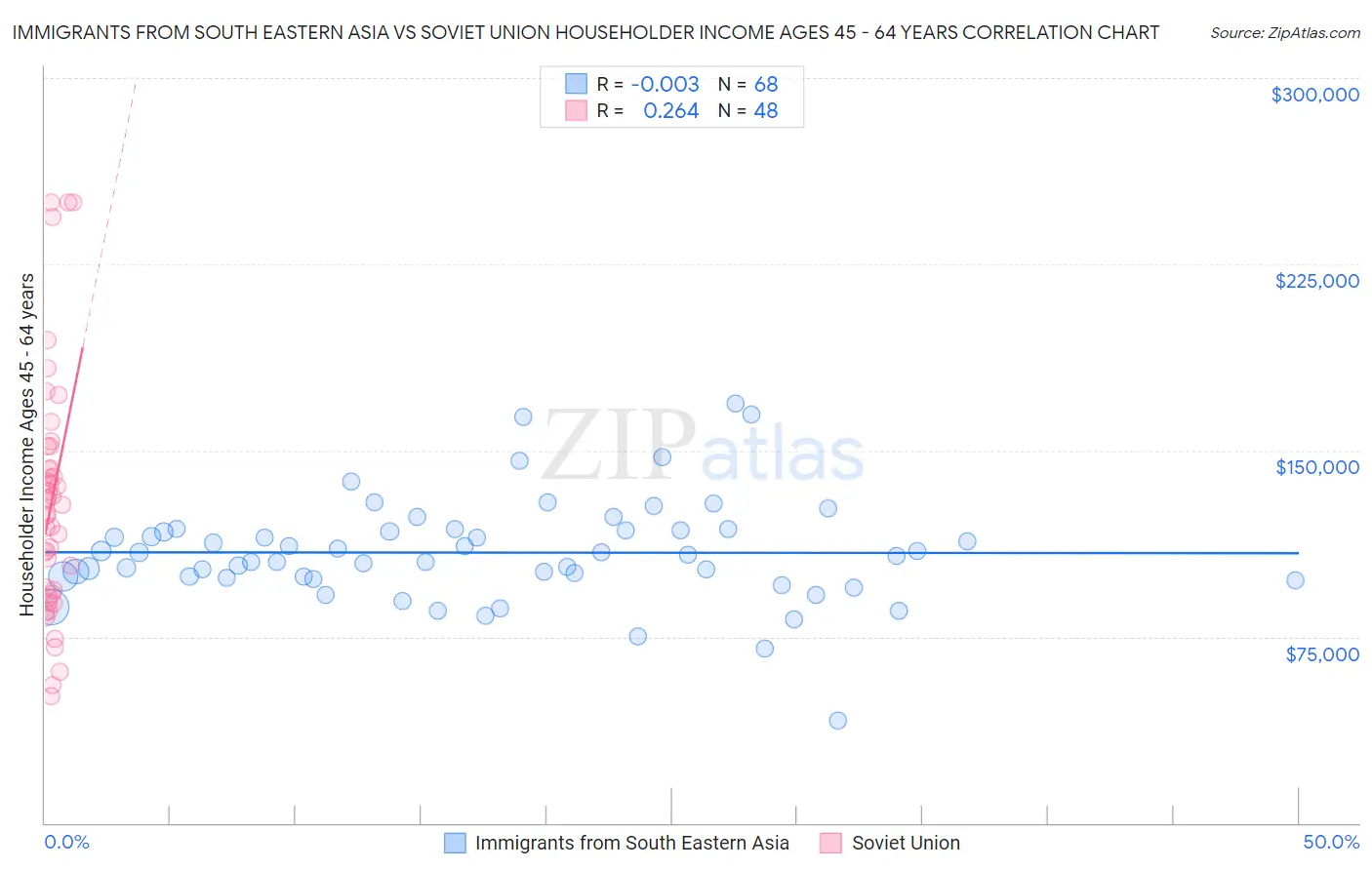 Immigrants from South Eastern Asia vs Soviet Union Householder Income Ages 45 - 64 years