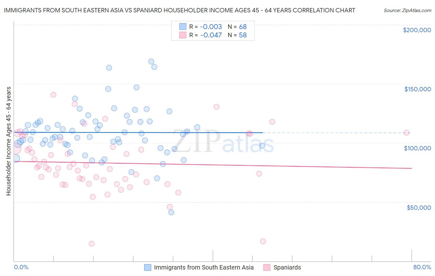 Immigrants from South Eastern Asia vs Spaniard Householder Income Ages 45 - 64 years