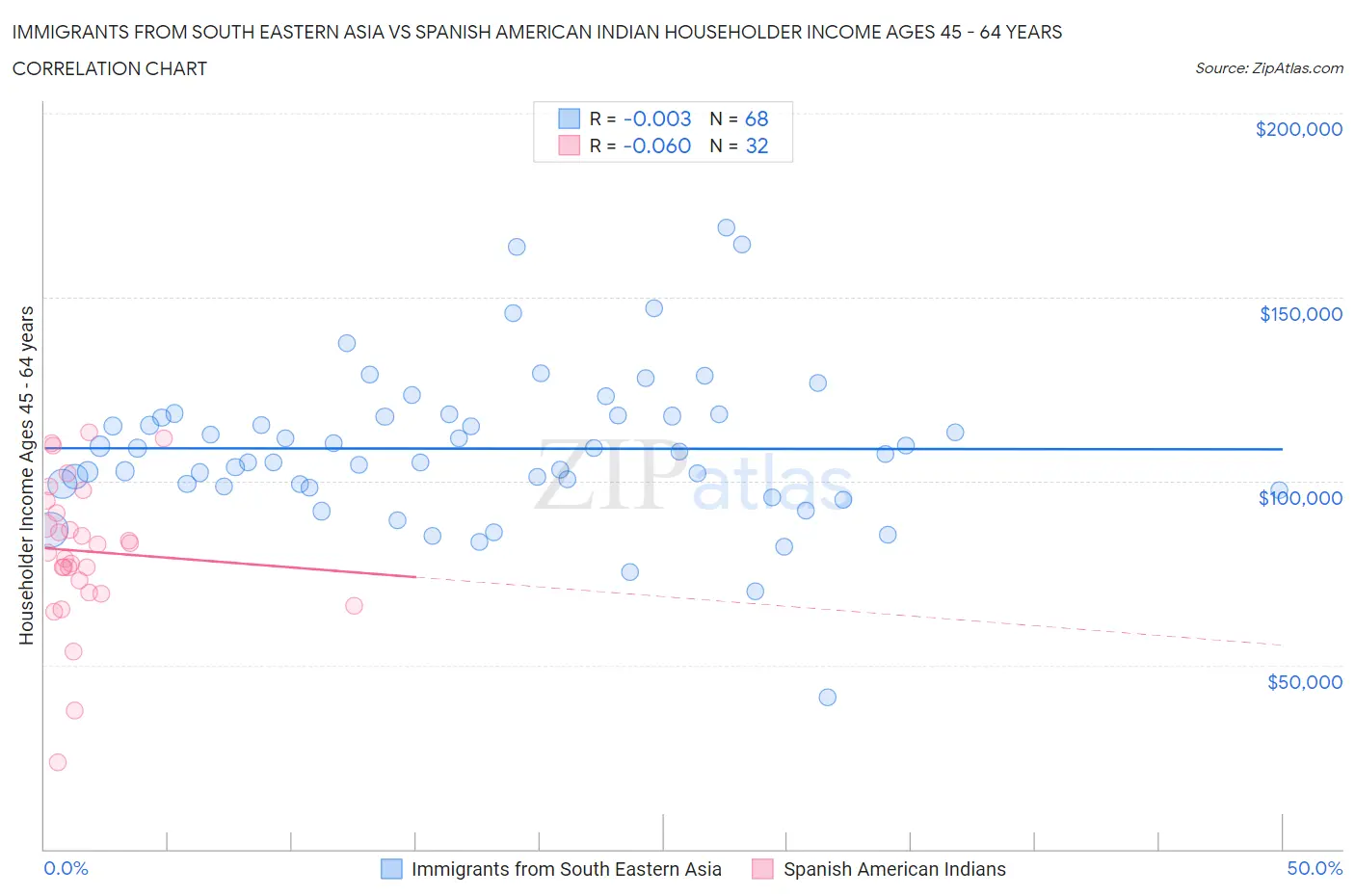 Immigrants from South Eastern Asia vs Spanish American Indian Householder Income Ages 45 - 64 years