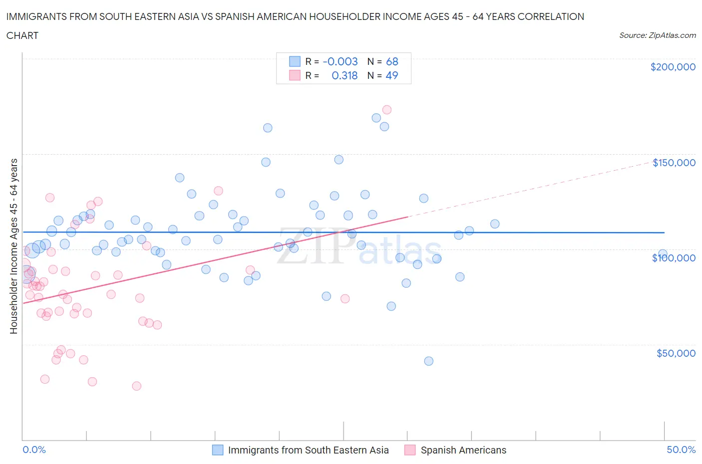 Immigrants from South Eastern Asia vs Spanish American Householder Income Ages 45 - 64 years