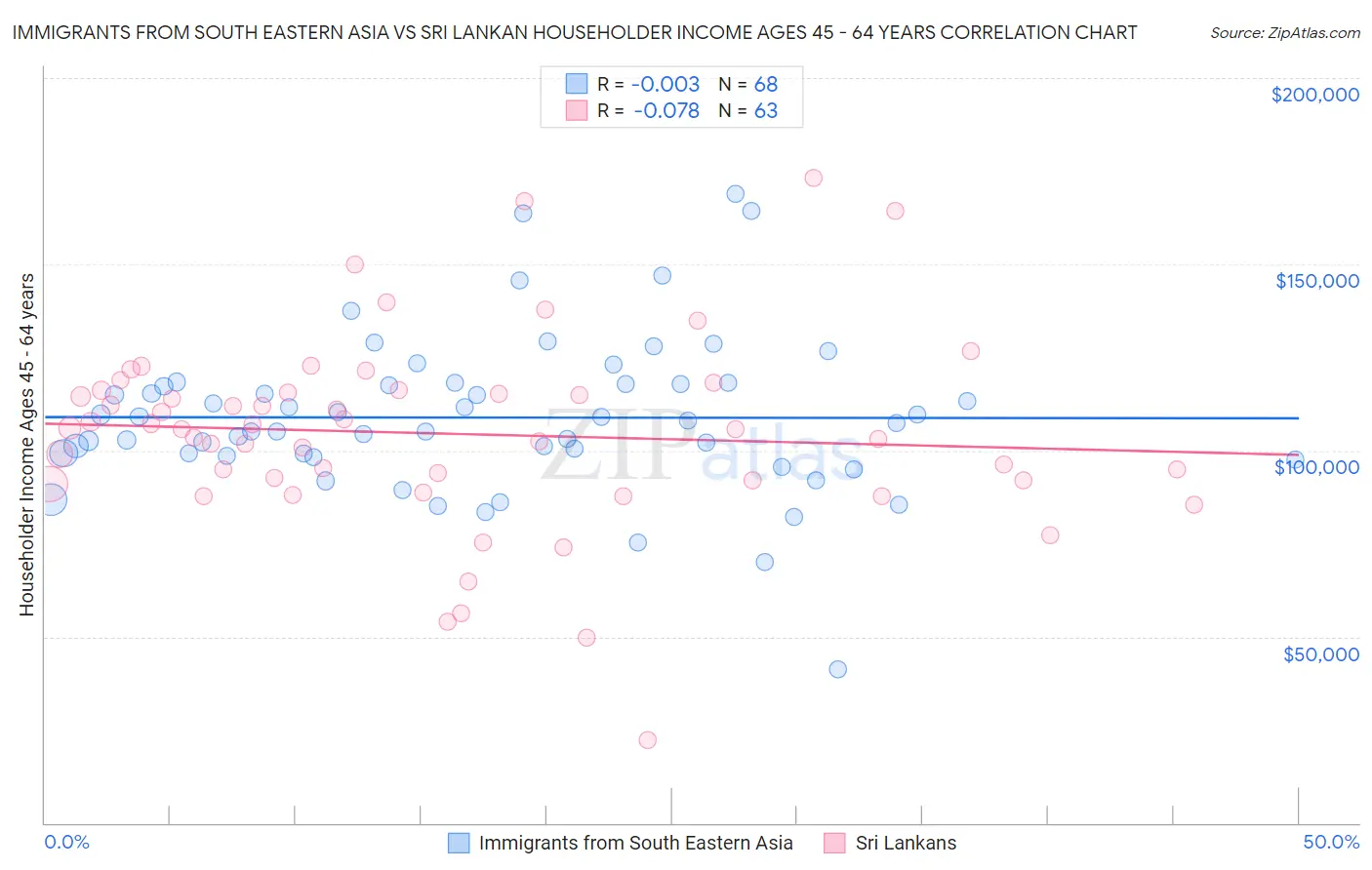 Immigrants from South Eastern Asia vs Sri Lankan Householder Income Ages 45 - 64 years