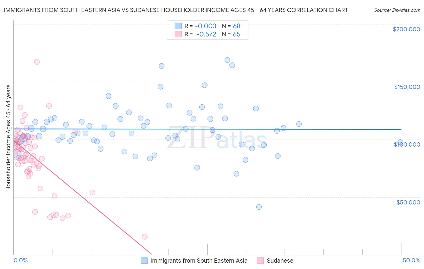 Immigrants from South Eastern Asia vs Sudanese Householder Income Ages 45 - 64 years
