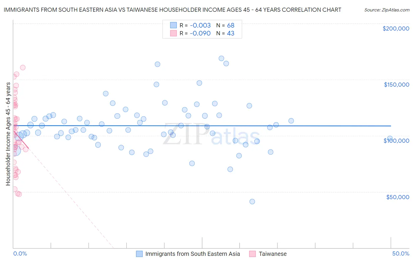 Immigrants from South Eastern Asia vs Taiwanese Householder Income Ages 45 - 64 years