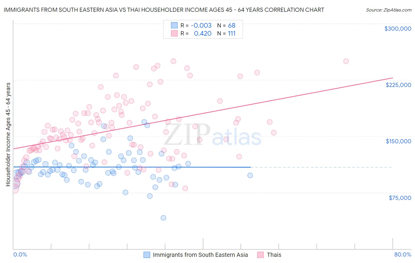 Immigrants from South Eastern Asia vs Thai Householder Income Ages 45 - 64 years