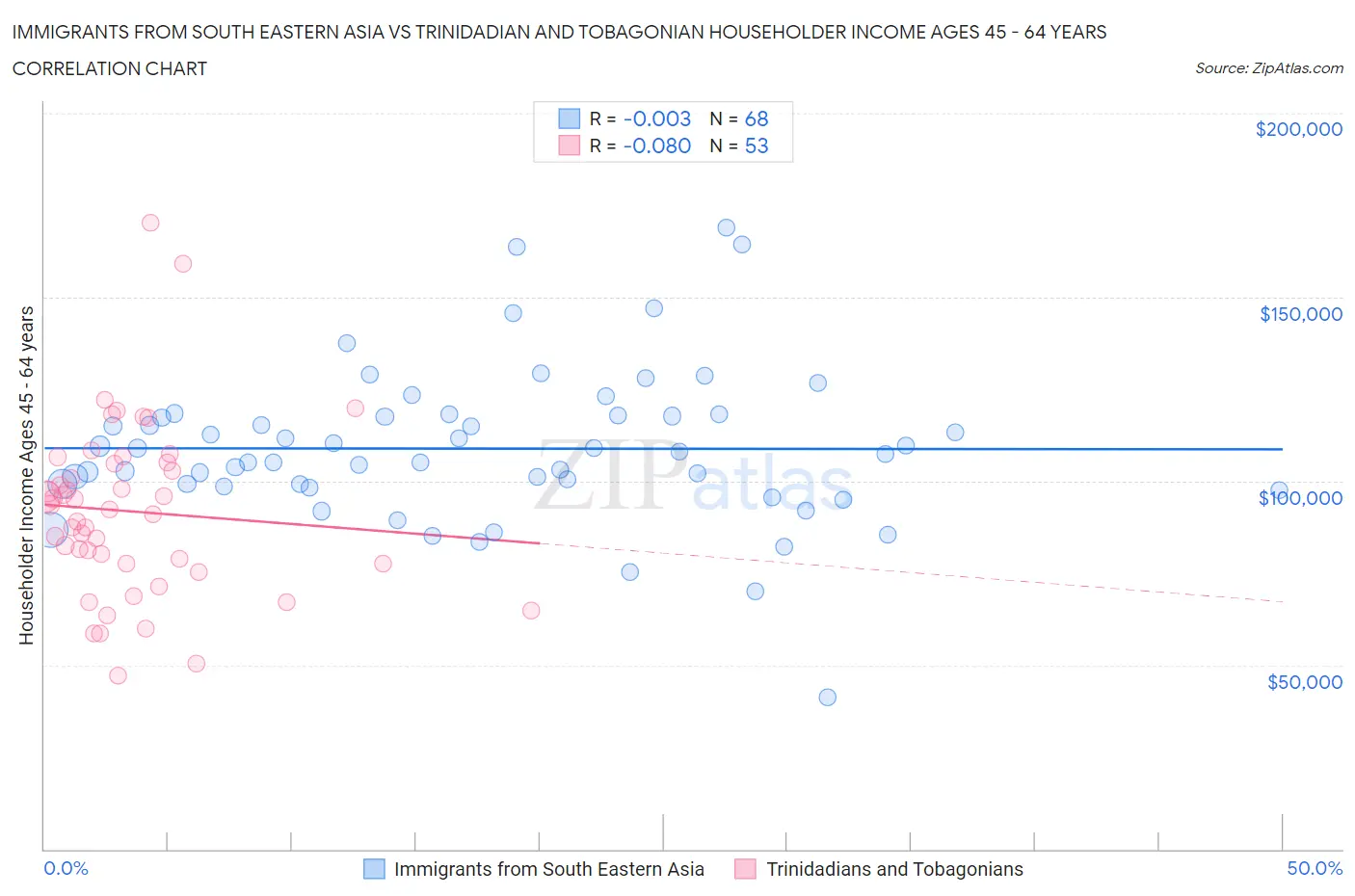 Immigrants from South Eastern Asia vs Trinidadian and Tobagonian Householder Income Ages 45 - 64 years
