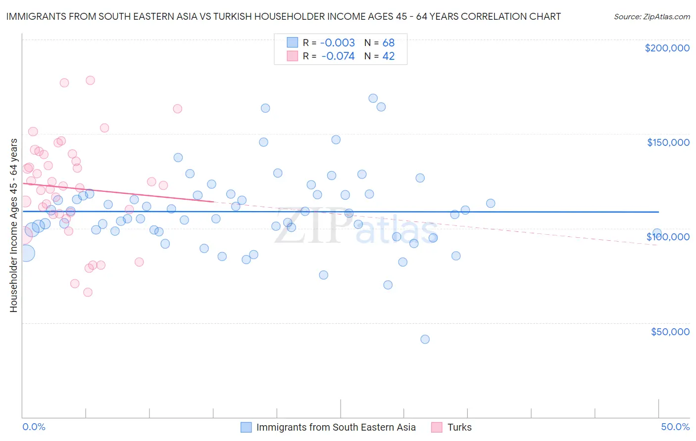 Immigrants from South Eastern Asia vs Turkish Householder Income Ages 45 - 64 years