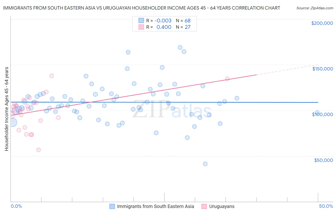 Immigrants from South Eastern Asia vs Uruguayan Householder Income Ages 45 - 64 years