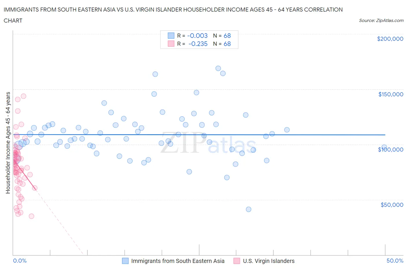 Immigrants from South Eastern Asia vs U.S. Virgin Islander Householder Income Ages 45 - 64 years