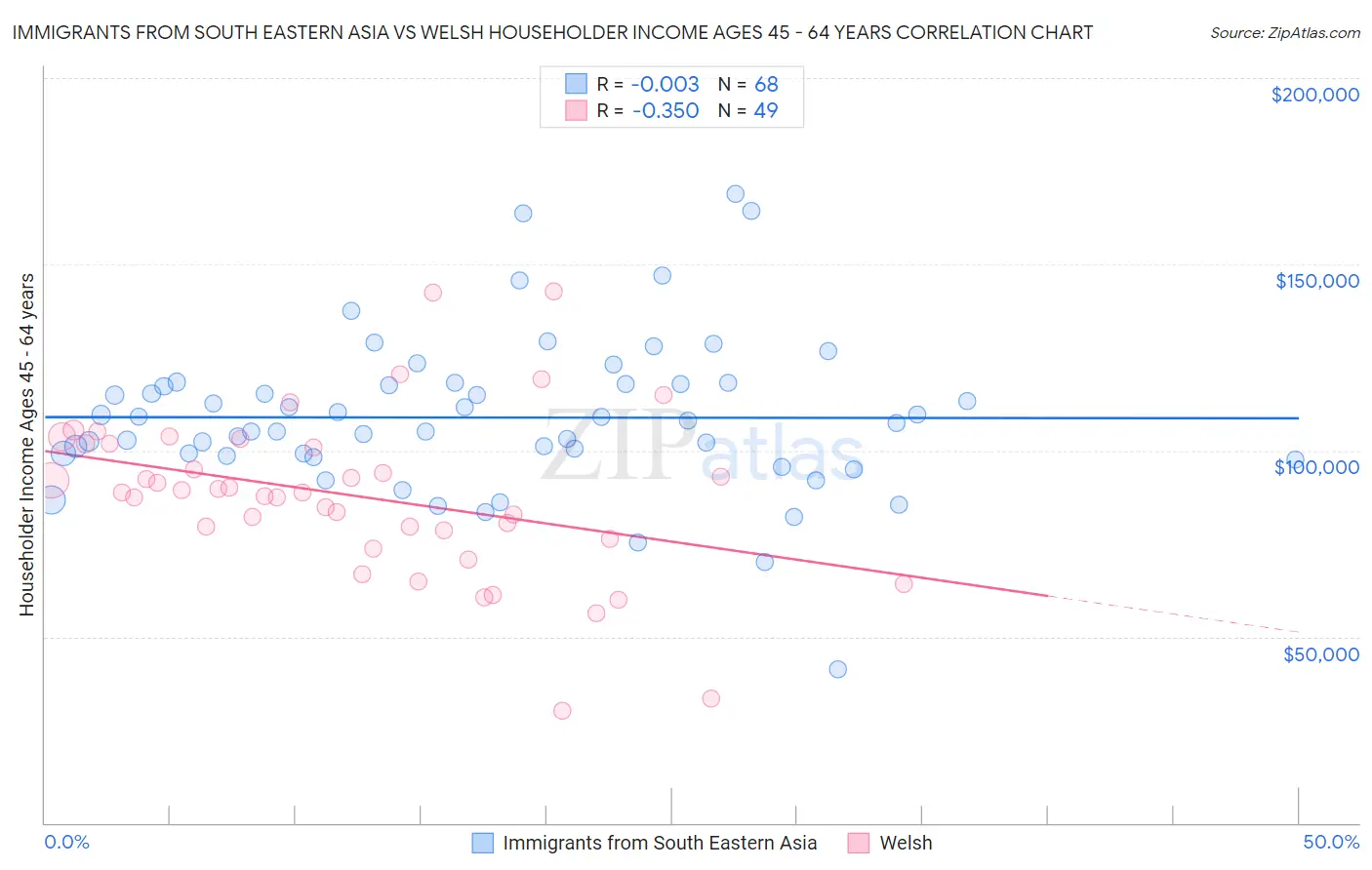 Immigrants from South Eastern Asia vs Welsh Householder Income Ages 45 - 64 years