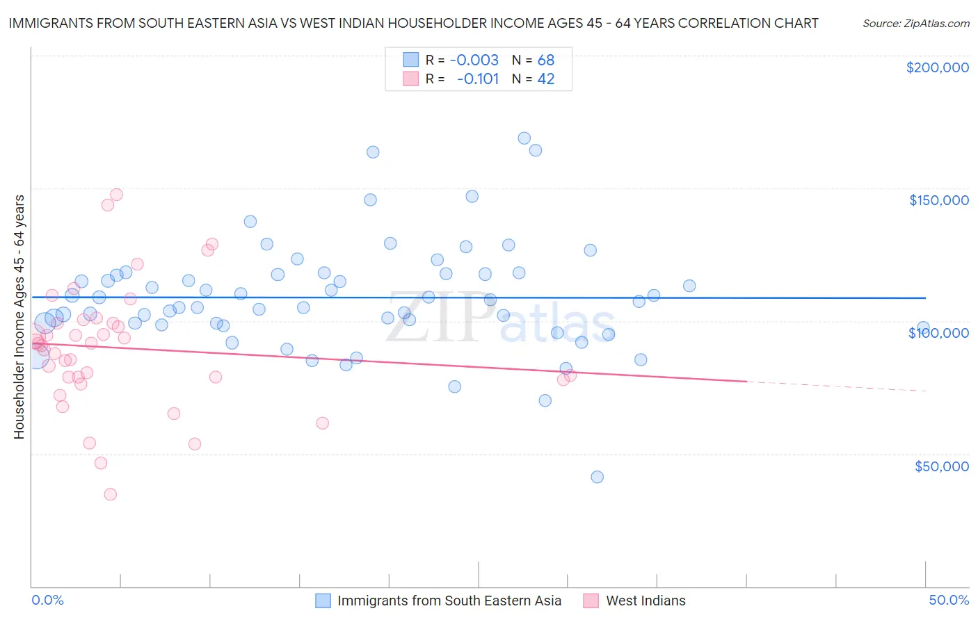 Immigrants from South Eastern Asia vs West Indian Householder Income Ages 45 - 64 years