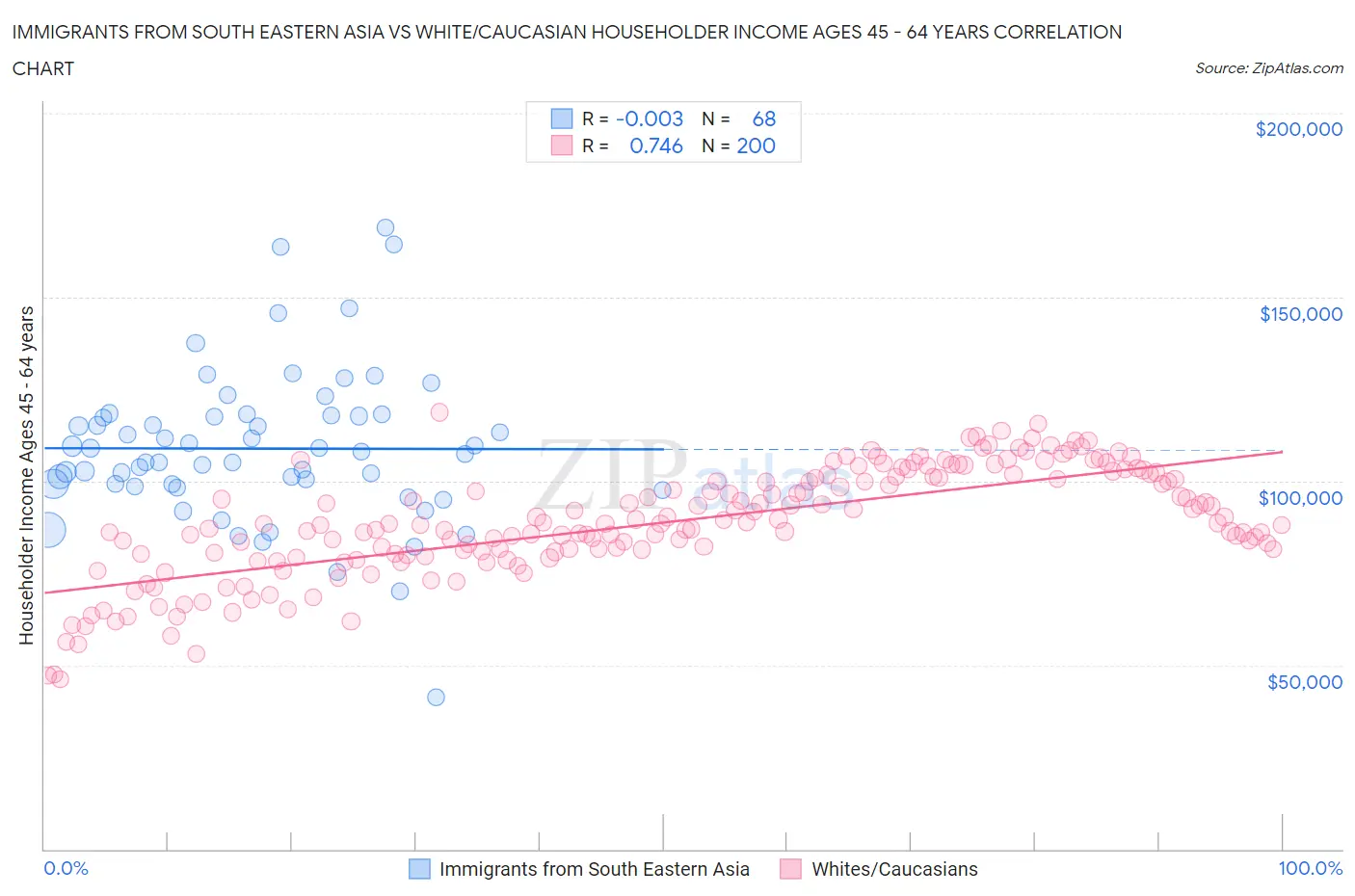 Immigrants from South Eastern Asia vs White/Caucasian Householder Income Ages 45 - 64 years