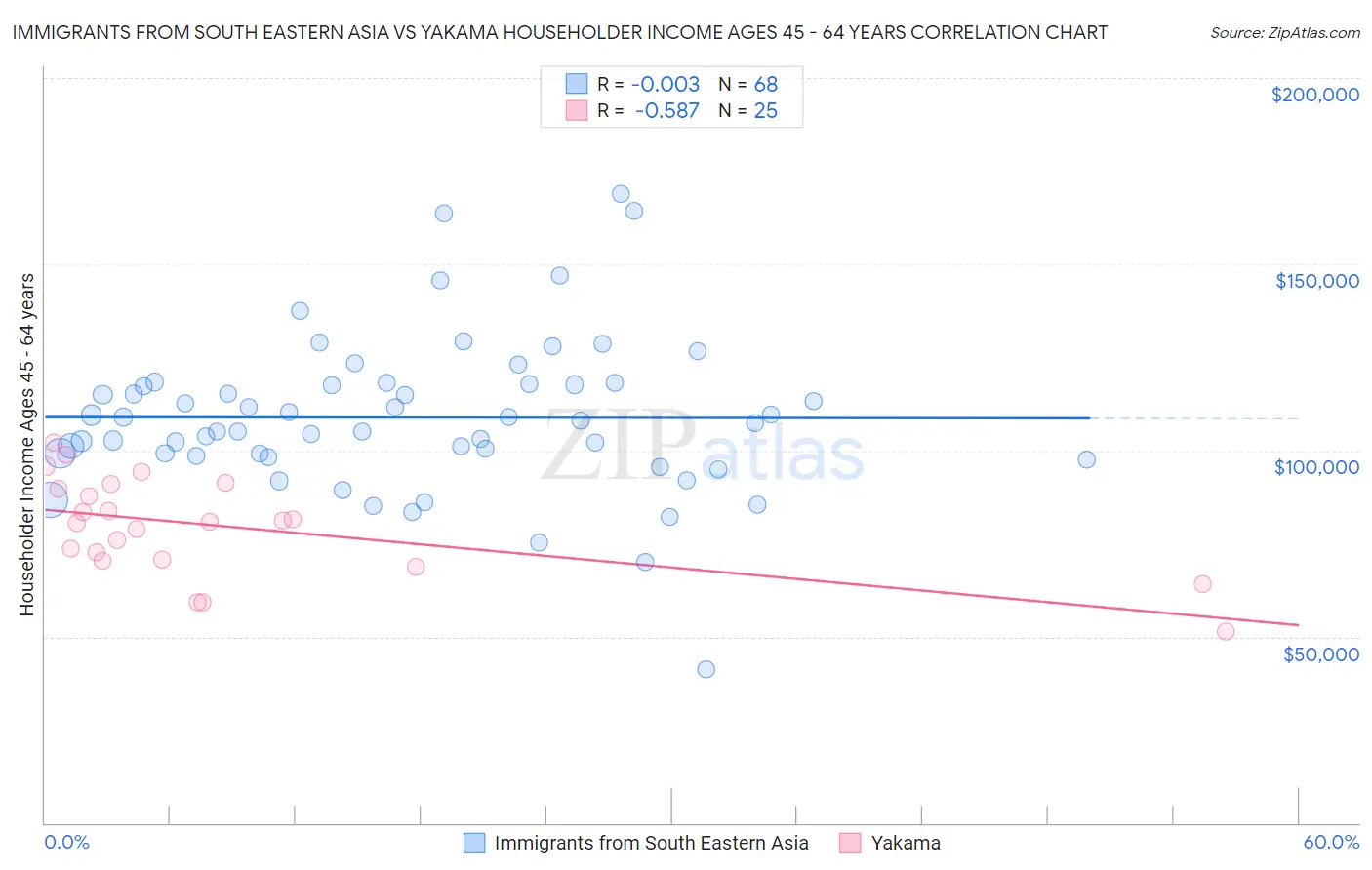 Immigrants from South Eastern Asia vs Yakama Householder Income Ages 45 - 64 years