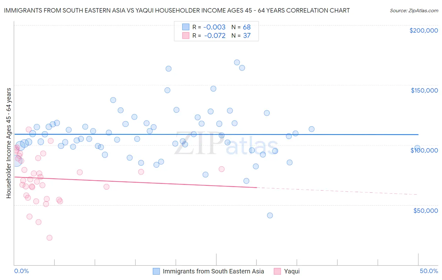 Immigrants from South Eastern Asia vs Yaqui Householder Income Ages 45 - 64 years