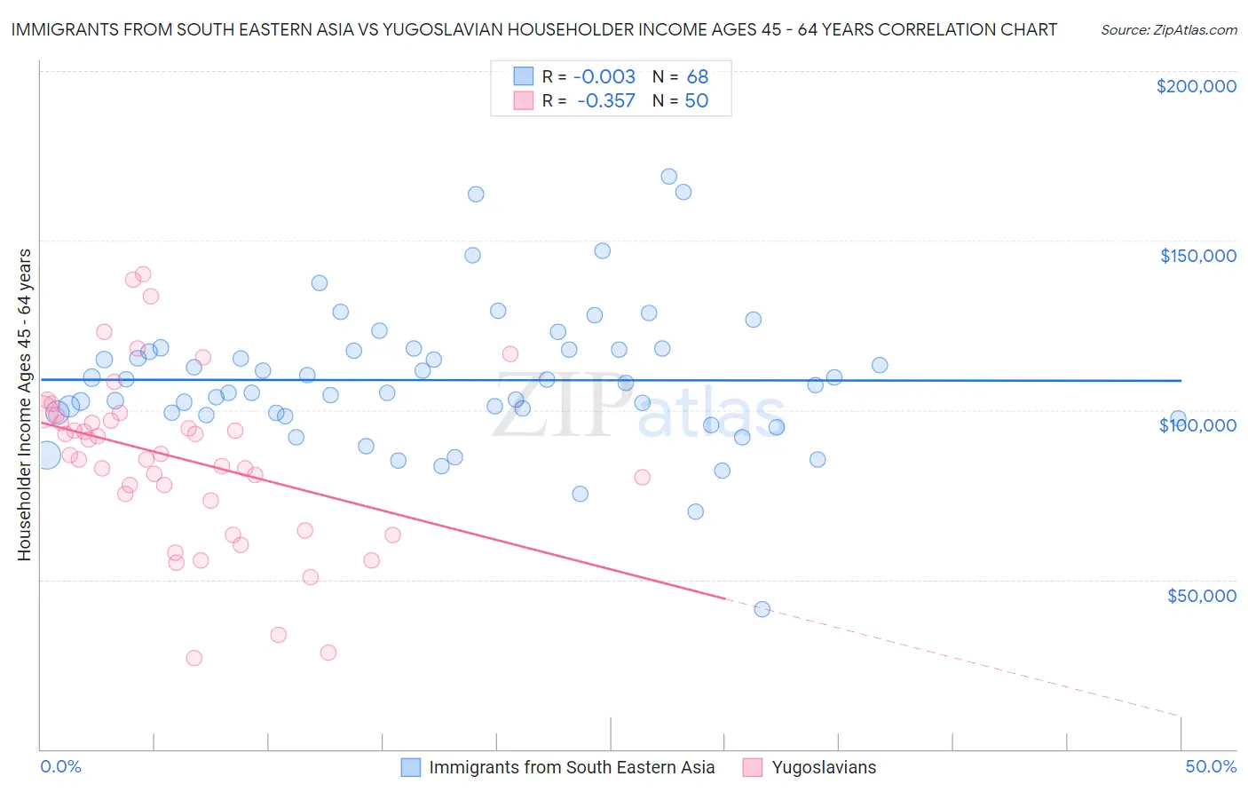 Immigrants from South Eastern Asia vs Yugoslavian Householder Income Ages 45 - 64 years