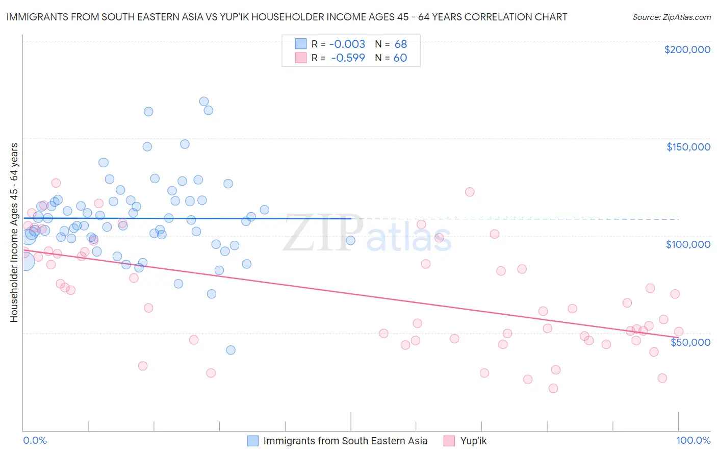 Immigrants from South Eastern Asia vs Yup'ik Householder Income Ages 45 - 64 years