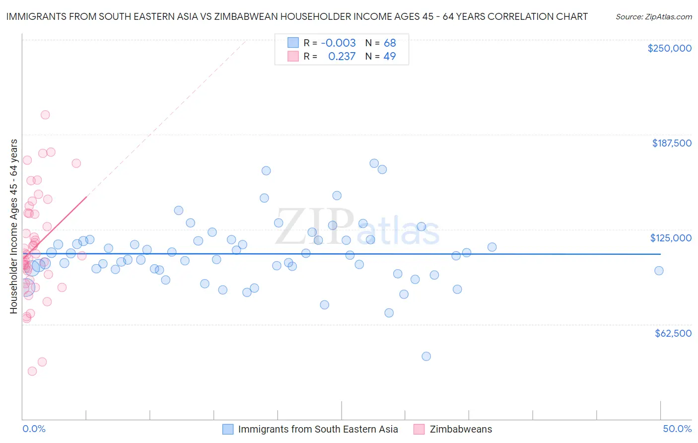 Immigrants from South Eastern Asia vs Zimbabwean Householder Income Ages 45 - 64 years