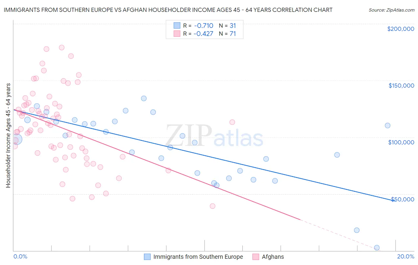 Immigrants from Southern Europe vs Afghan Householder Income Ages 45 - 64 years