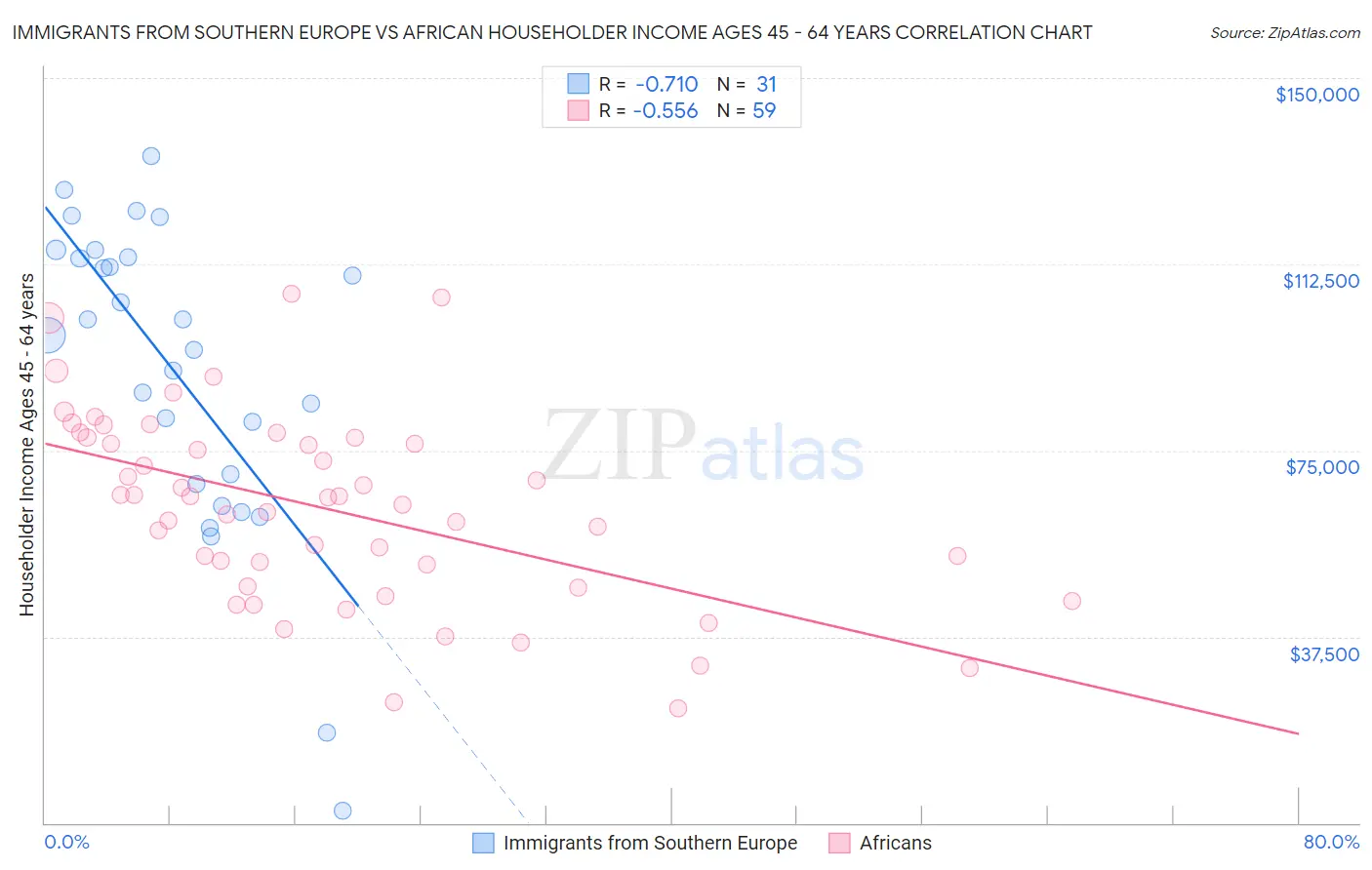 Immigrants from Southern Europe vs African Householder Income Ages 45 - 64 years