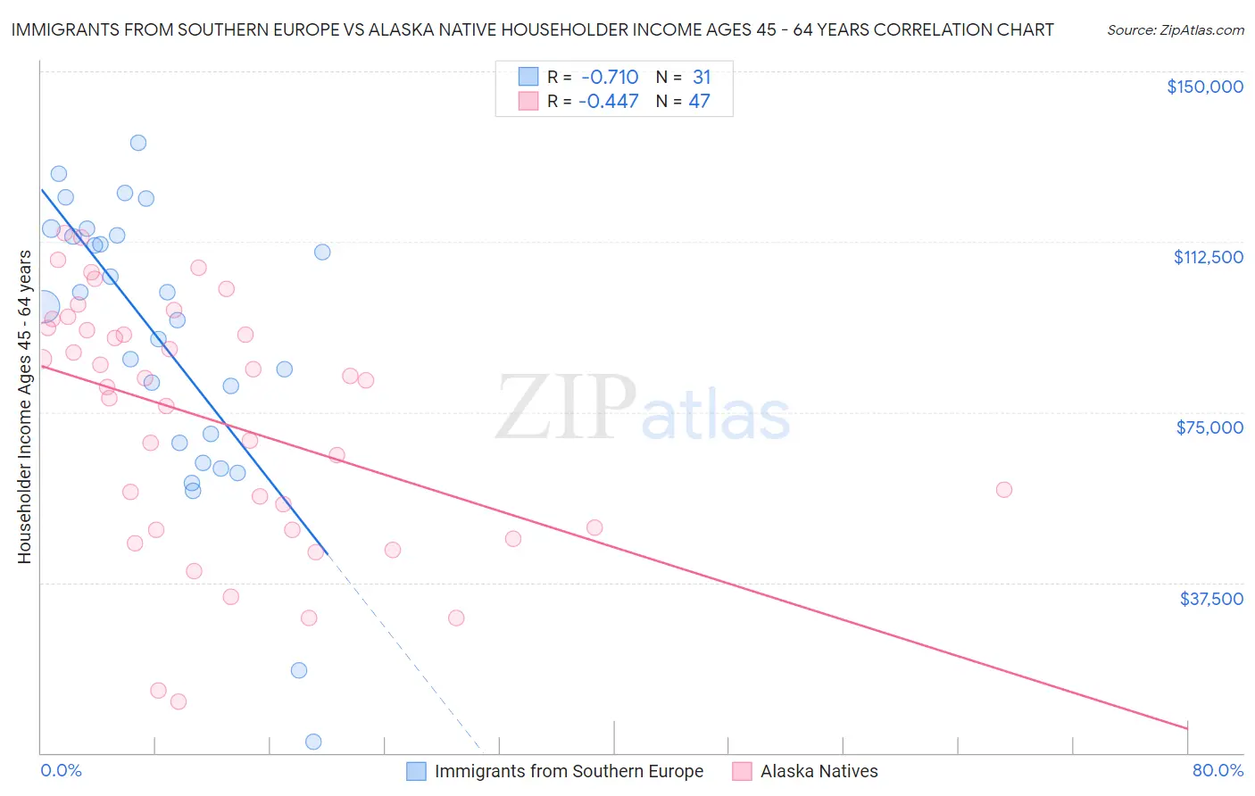 Immigrants from Southern Europe vs Alaska Native Householder Income Ages 45 - 64 years