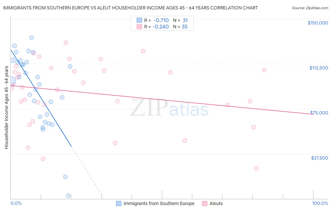 Immigrants from Southern Europe vs Aleut Householder Income Ages 45 - 64 years