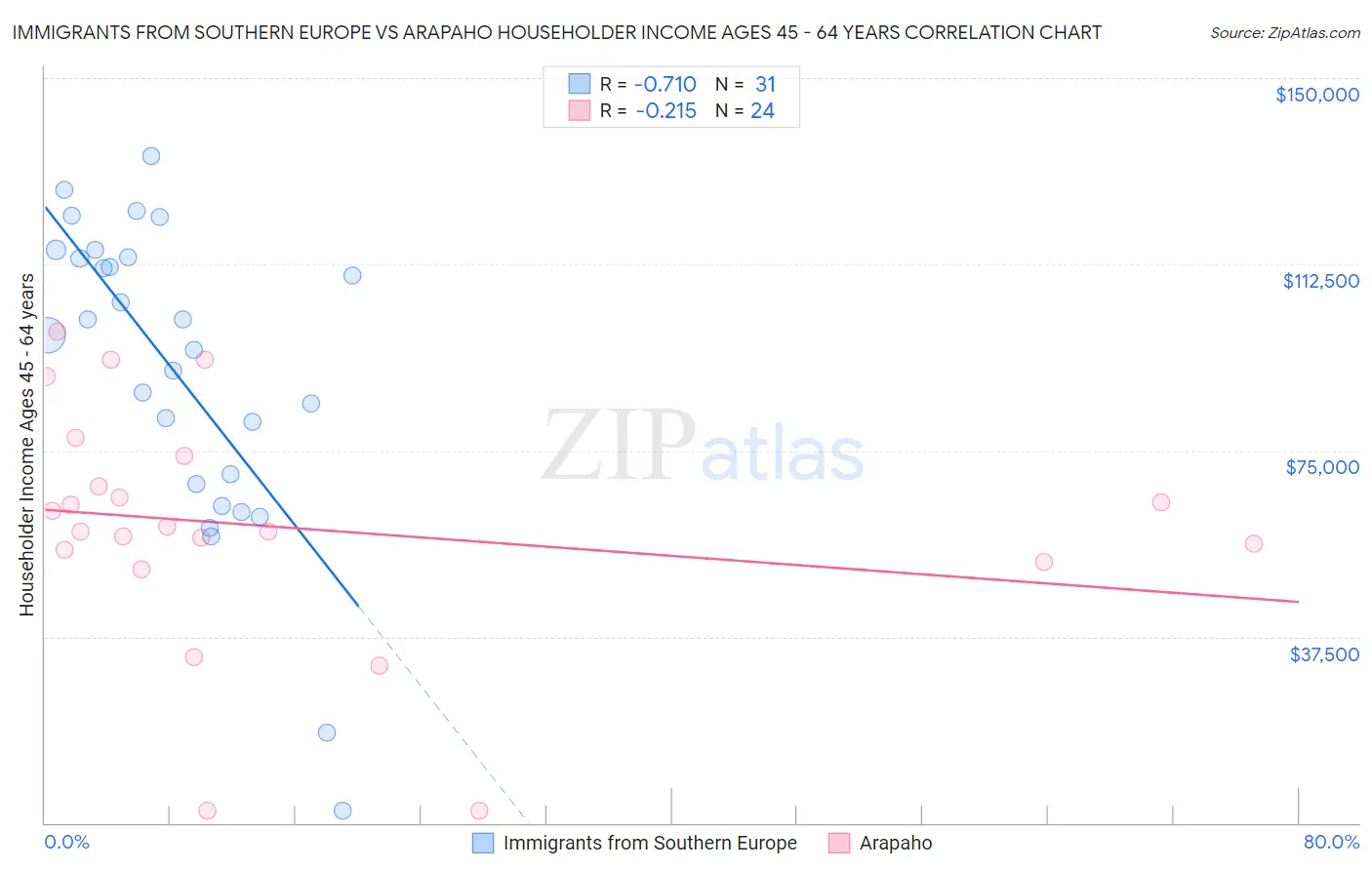 Immigrants from Southern Europe vs Arapaho Householder Income Ages 45 - 64 years