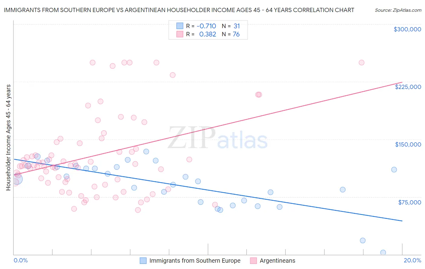 Immigrants from Southern Europe vs Argentinean Householder Income Ages 45 - 64 years