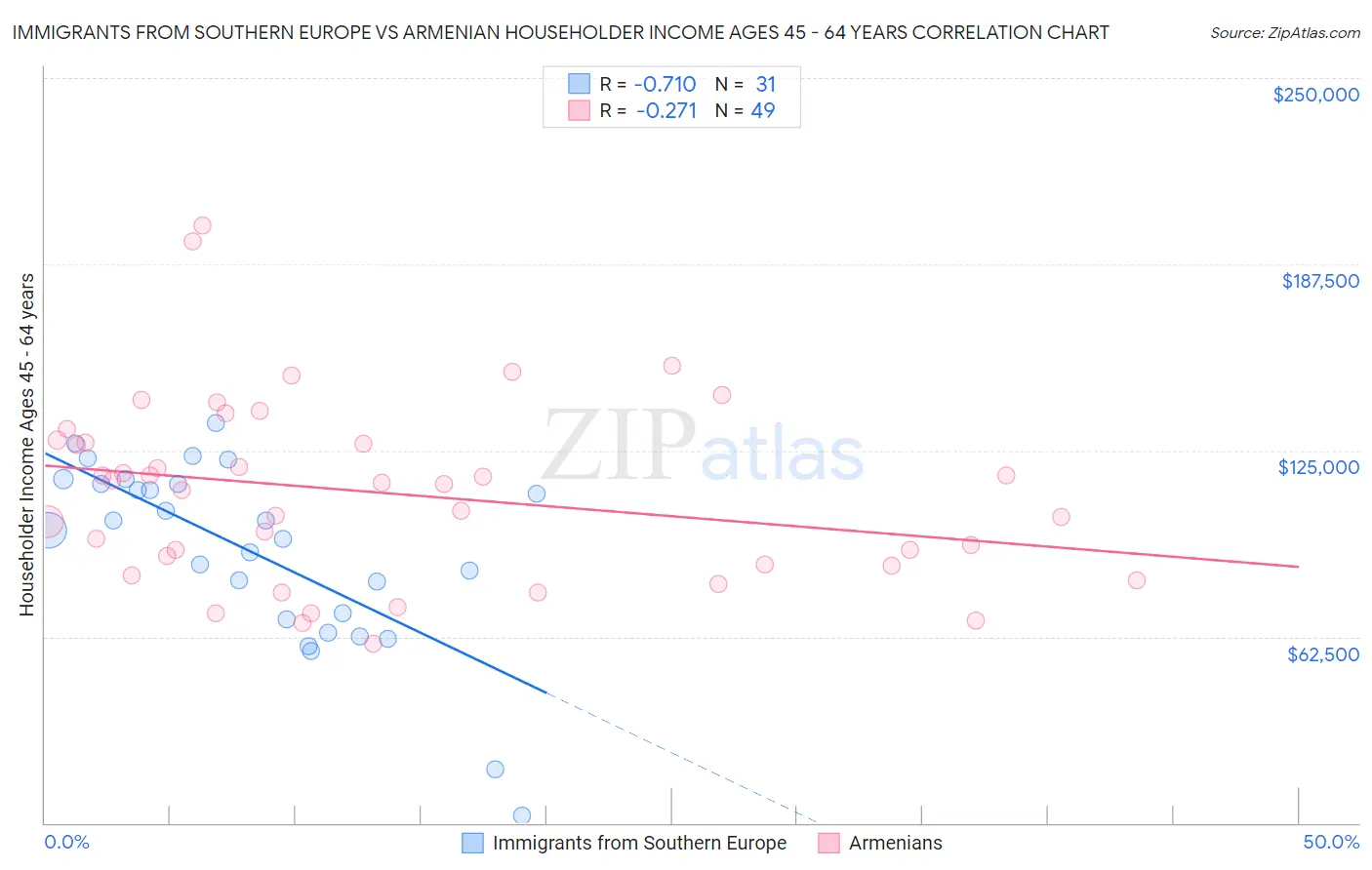 Immigrants from Southern Europe vs Armenian Householder Income Ages 45 - 64 years