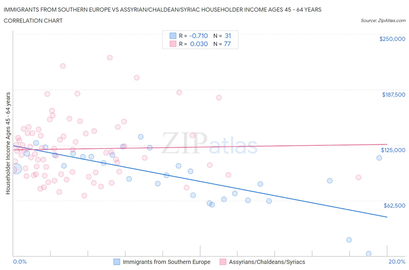 Immigrants from Southern Europe vs Assyrian/Chaldean/Syriac Householder Income Ages 45 - 64 years