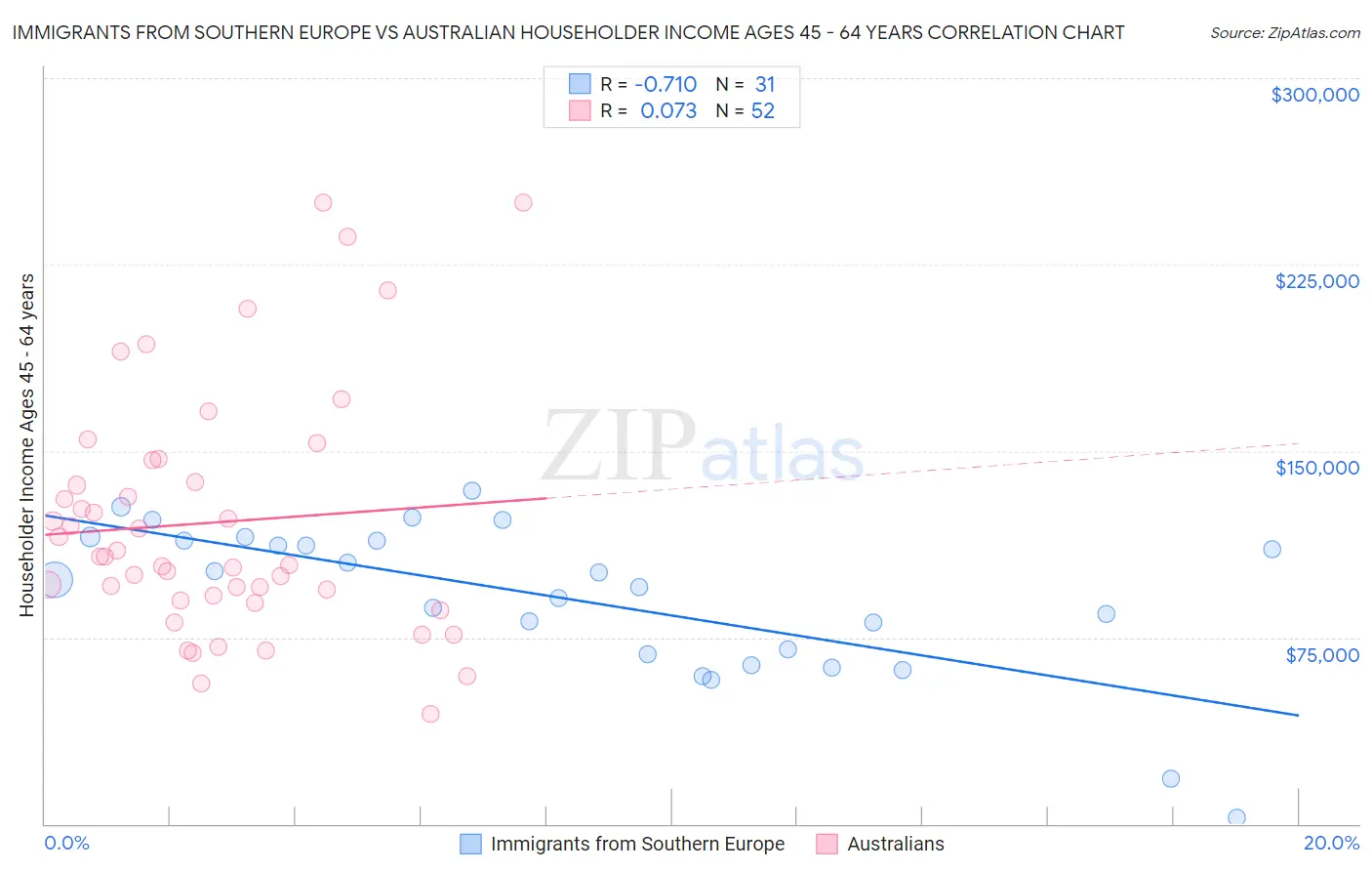 Immigrants from Southern Europe vs Australian Householder Income Ages 45 - 64 years