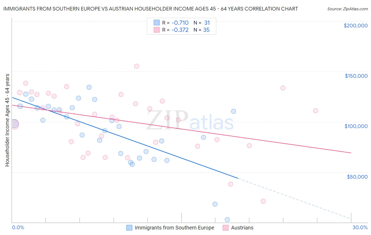 Immigrants from Southern Europe vs Austrian Householder Income Ages 45 - 64 years