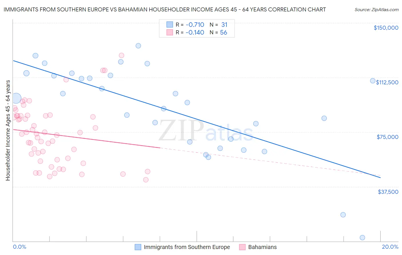 Immigrants from Southern Europe vs Bahamian Householder Income Ages 45 - 64 years