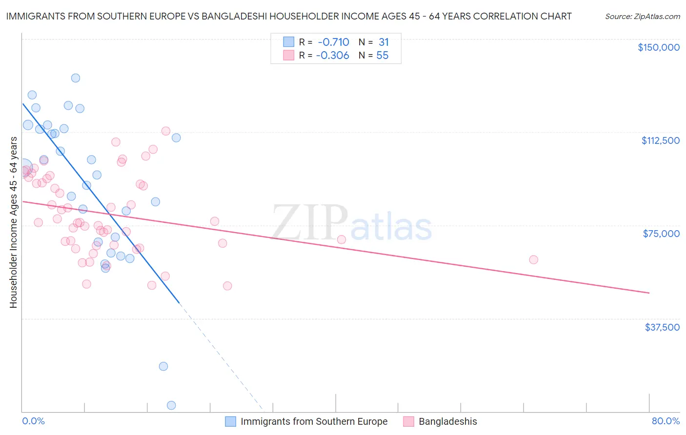 Immigrants from Southern Europe vs Bangladeshi Householder Income Ages 45 - 64 years