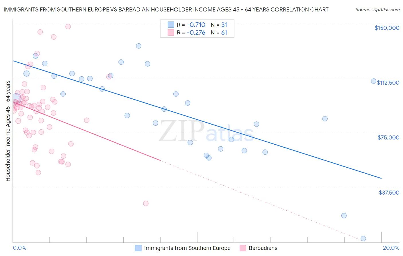 Immigrants from Southern Europe vs Barbadian Householder Income Ages 45 - 64 years