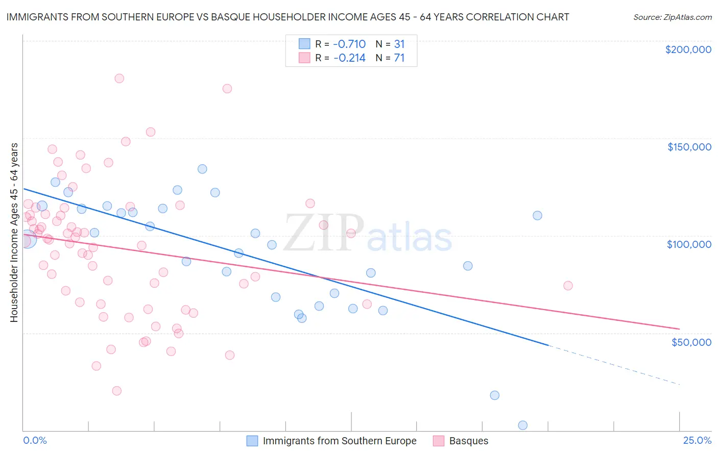 Immigrants from Southern Europe vs Basque Householder Income Ages 45 - 64 years