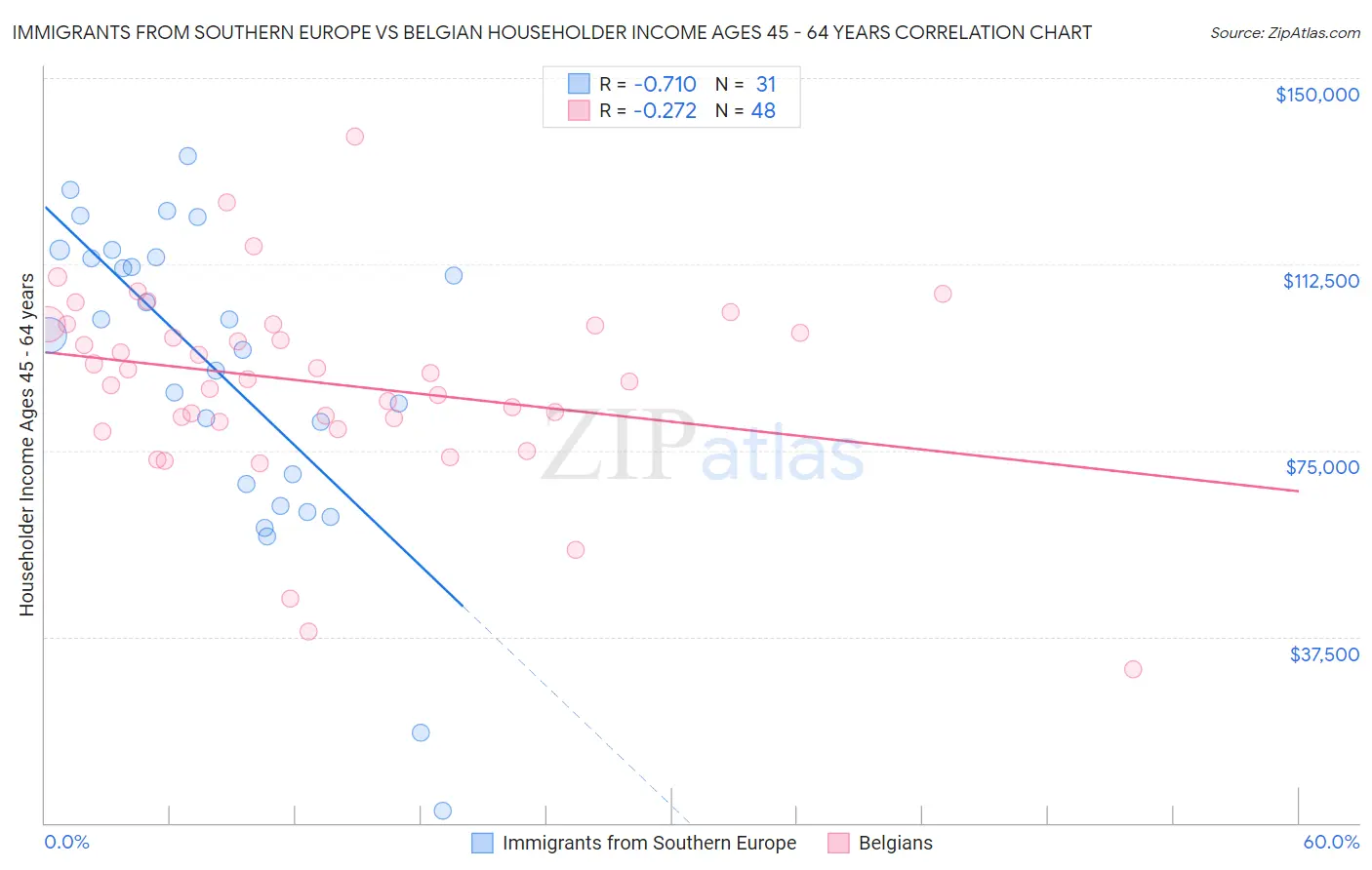 Immigrants from Southern Europe vs Belgian Householder Income Ages 45 - 64 years