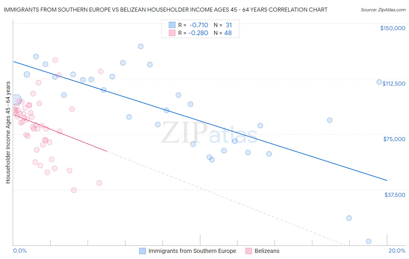 Immigrants from Southern Europe vs Belizean Householder Income Ages 45 - 64 years