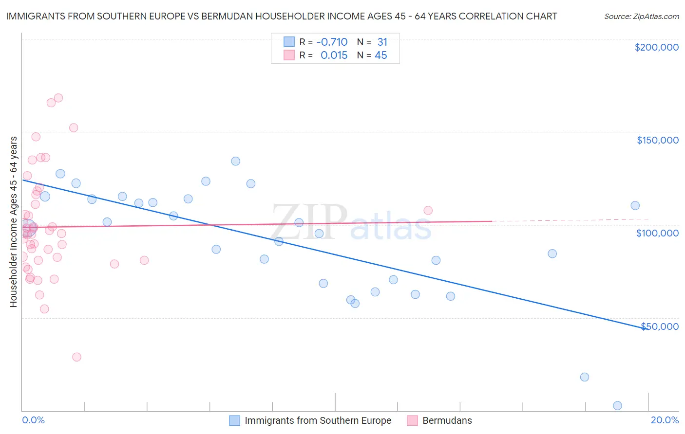 Immigrants from Southern Europe vs Bermudan Householder Income Ages 45 - 64 years