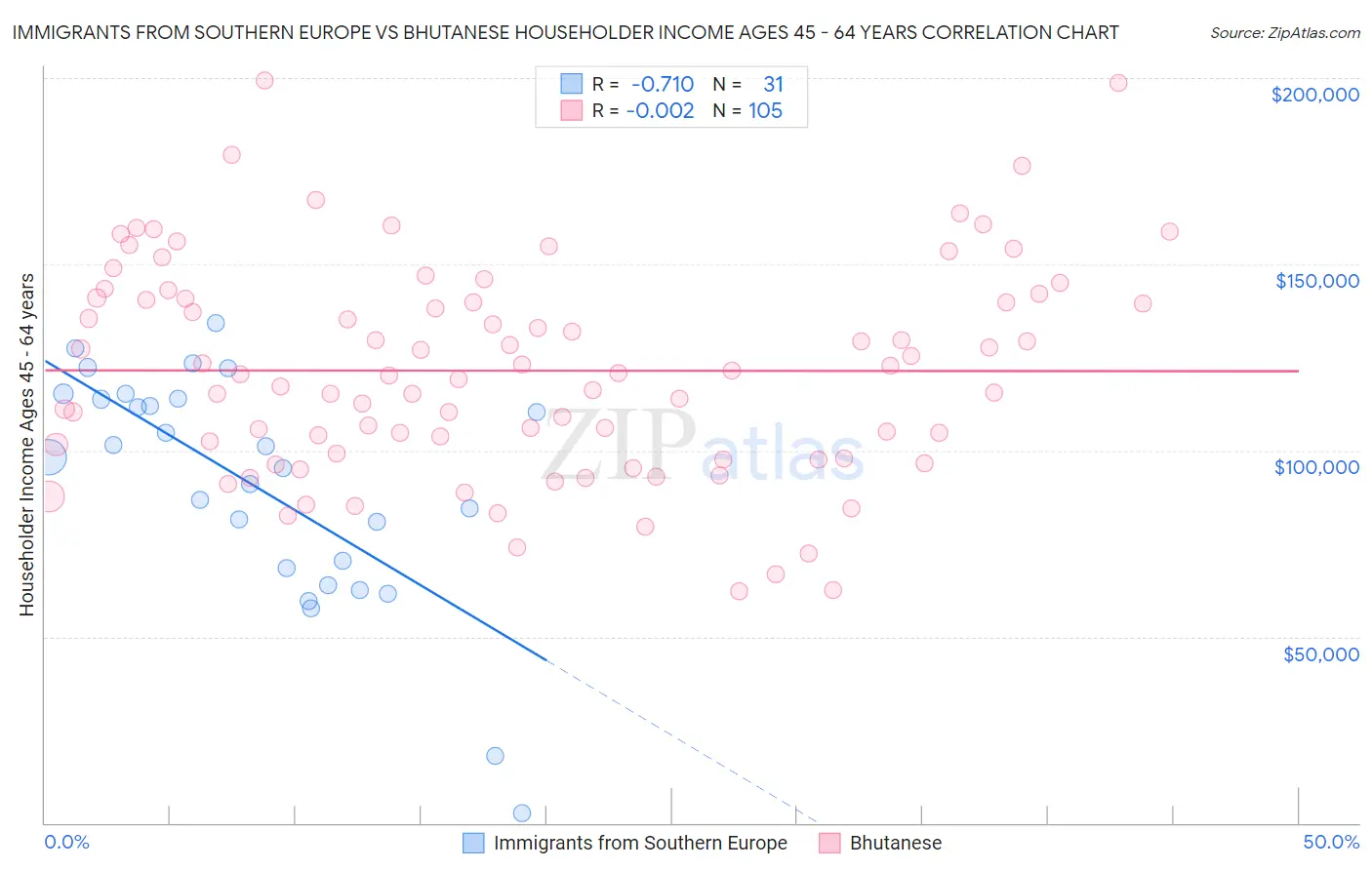 Immigrants from Southern Europe vs Bhutanese Householder Income Ages 45 - 64 years