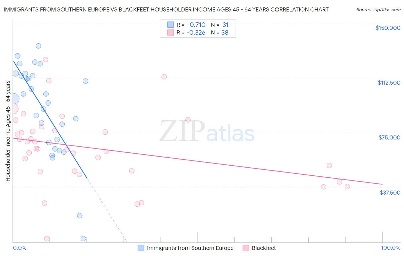 Immigrants from Southern Europe vs Blackfeet Householder Income Ages 45 - 64 years