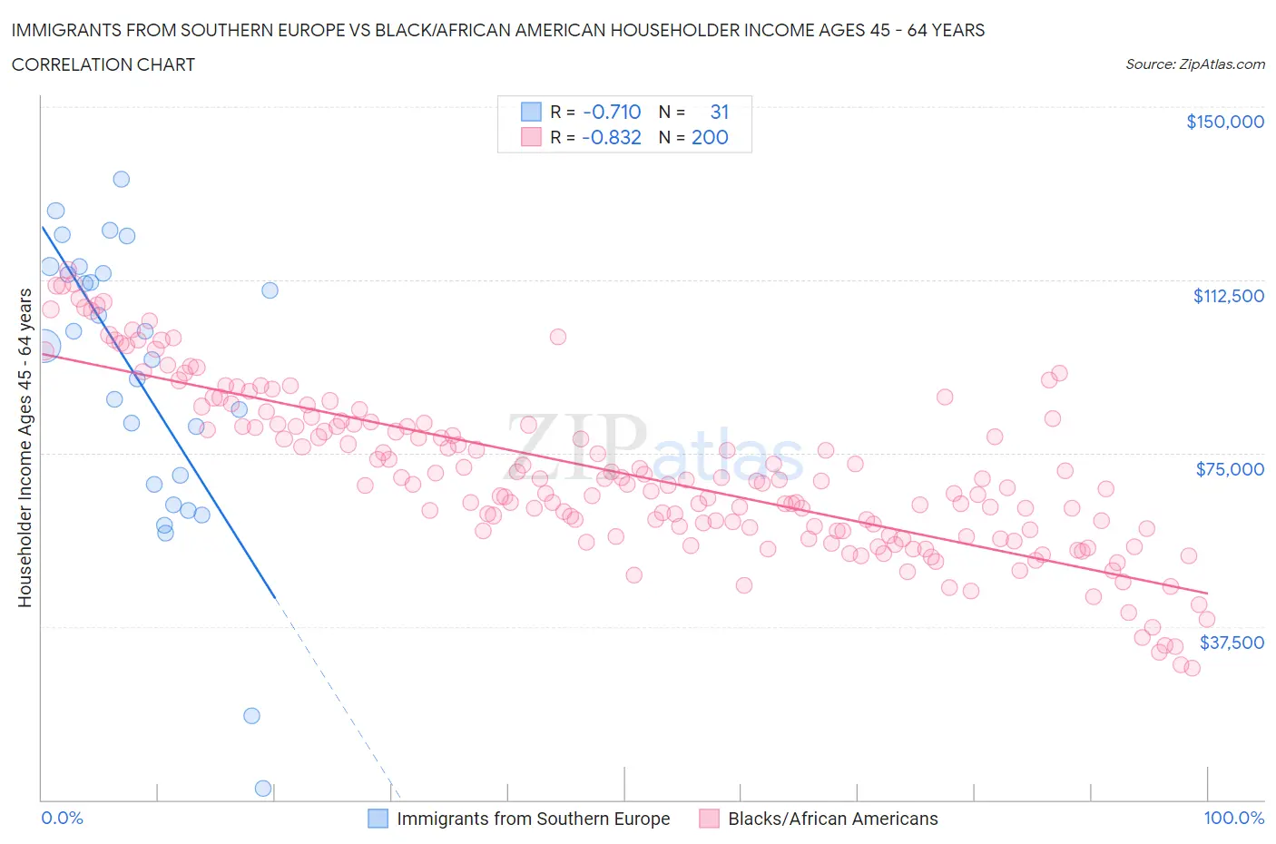 Immigrants from Southern Europe vs Black/African American Householder Income Ages 45 - 64 years