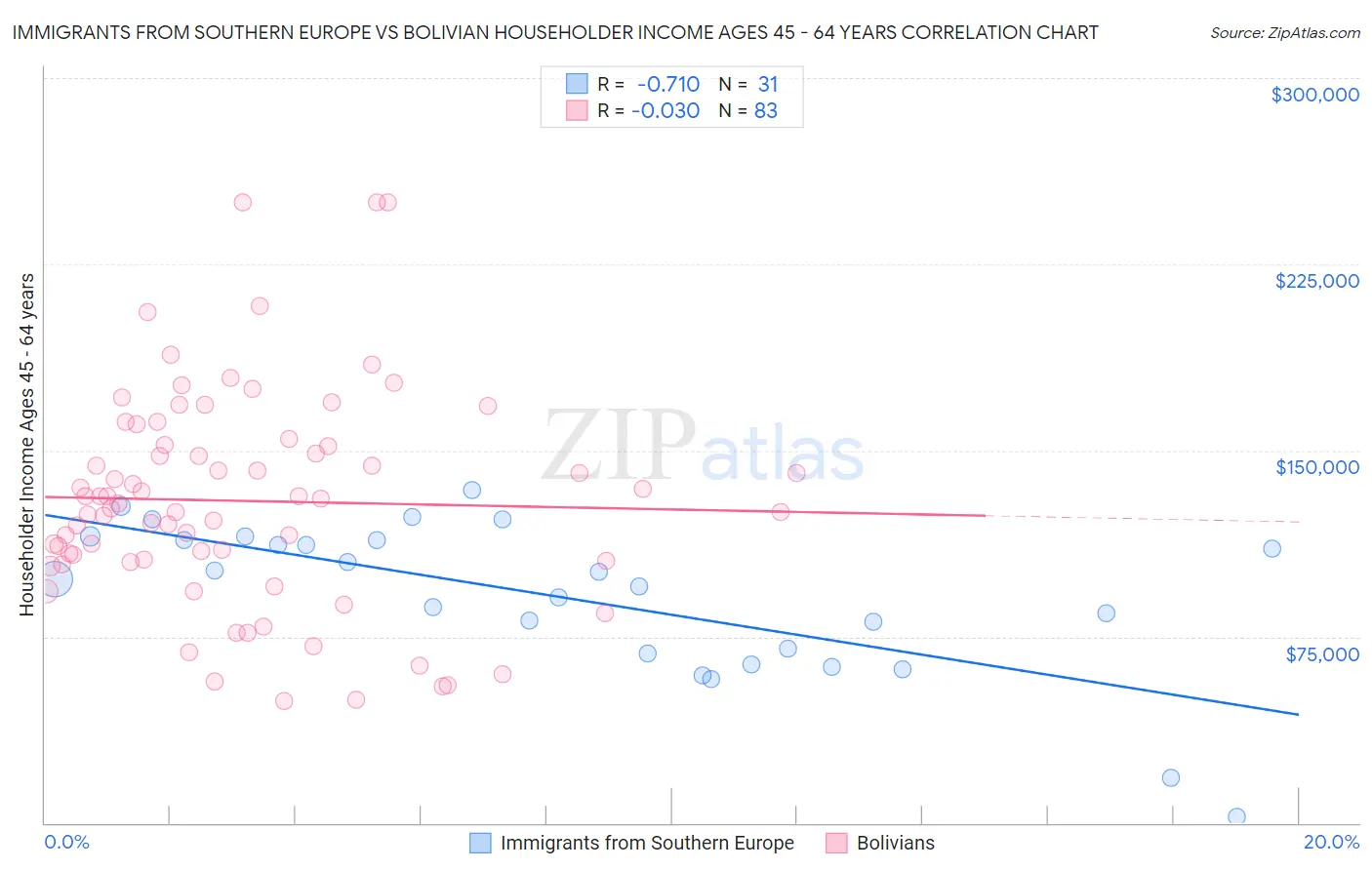 Immigrants from Southern Europe vs Bolivian Householder Income Ages 45 - 64 years