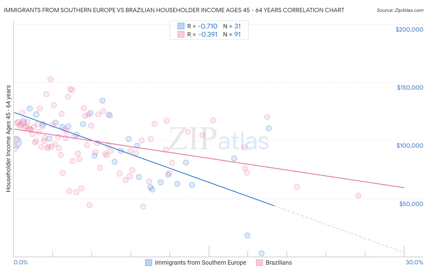 Immigrants from Southern Europe vs Brazilian Householder Income Ages 45 - 64 years