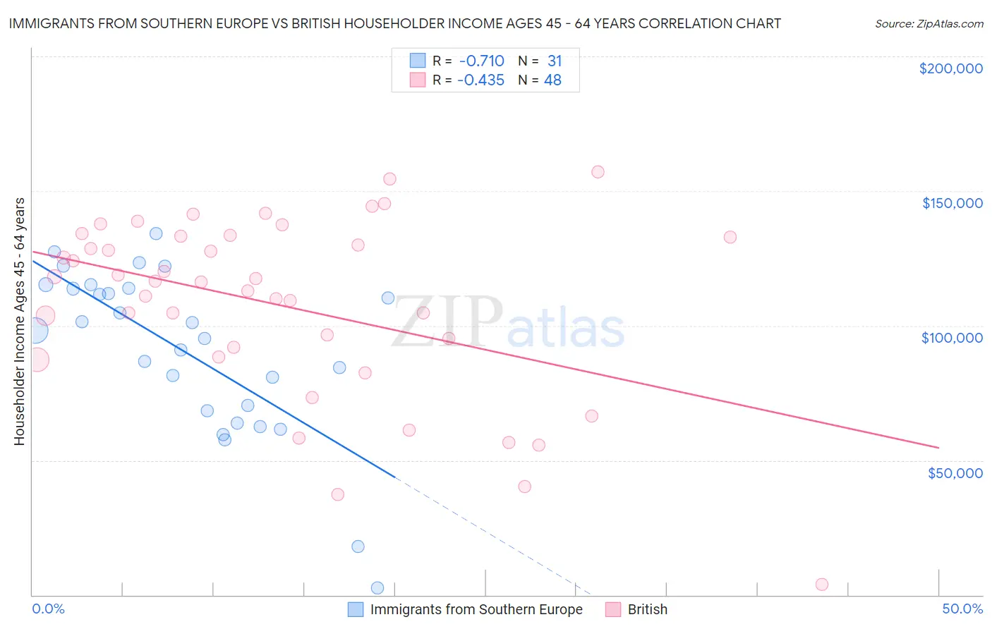 Immigrants from Southern Europe vs British Householder Income Ages 45 - 64 years