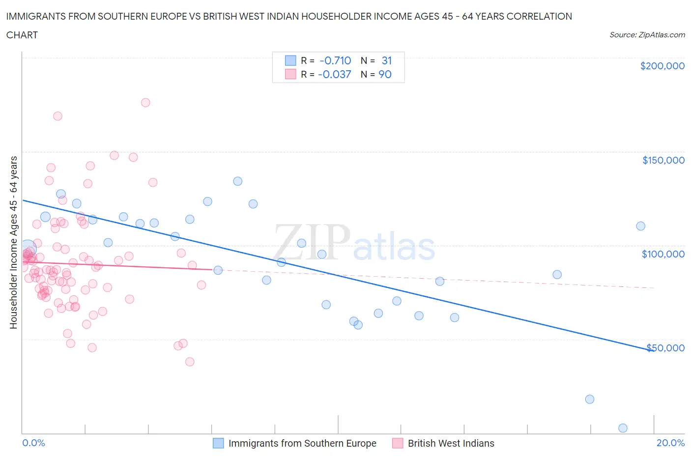 Immigrants from Southern Europe vs British West Indian Householder Income Ages 45 - 64 years