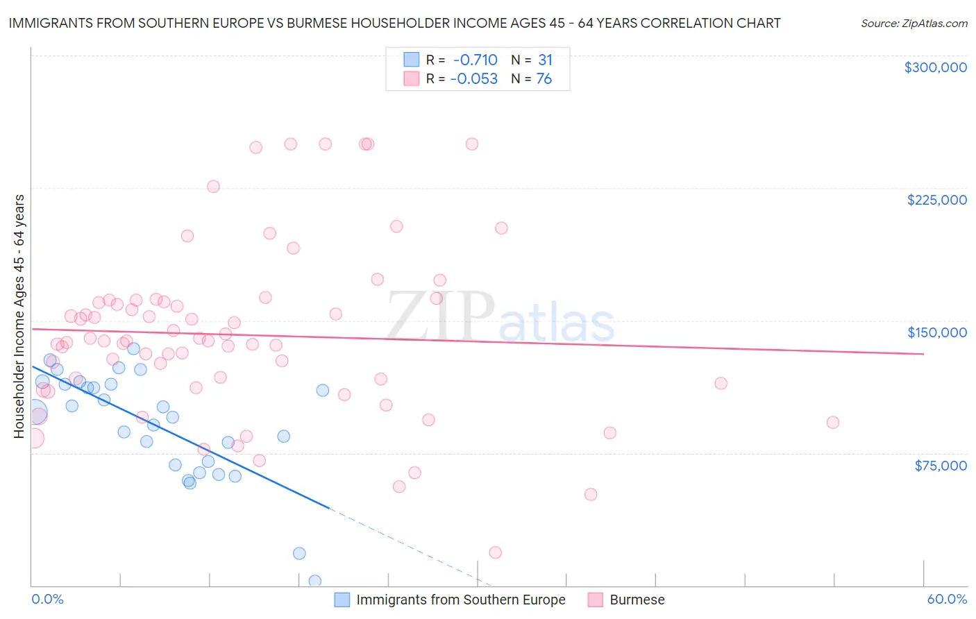 Immigrants from Southern Europe vs Burmese Householder Income Ages 45 - 64 years