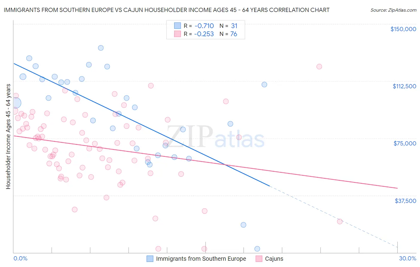 Immigrants from Southern Europe vs Cajun Householder Income Ages 45 - 64 years