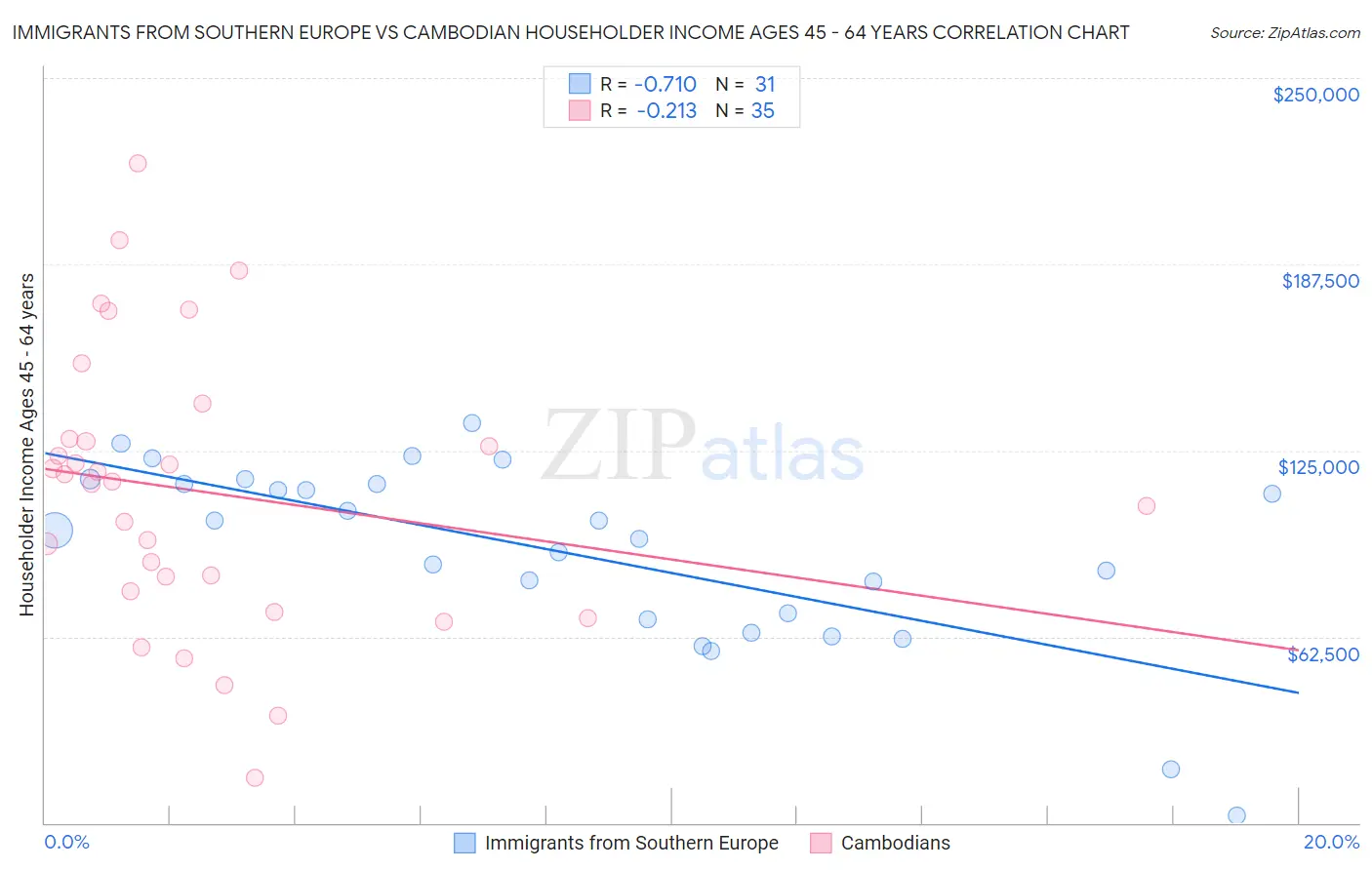 Immigrants from Southern Europe vs Cambodian Householder Income Ages 45 - 64 years